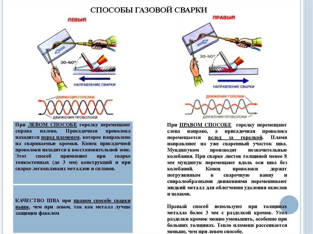 При газовой сварке используются. Способы сварки применяемые при газовой сварке. Газовая сварка правый и левый способ сварки. Левый и правый способ при газовой сварке. Левый способ сварки при газовой сварке.