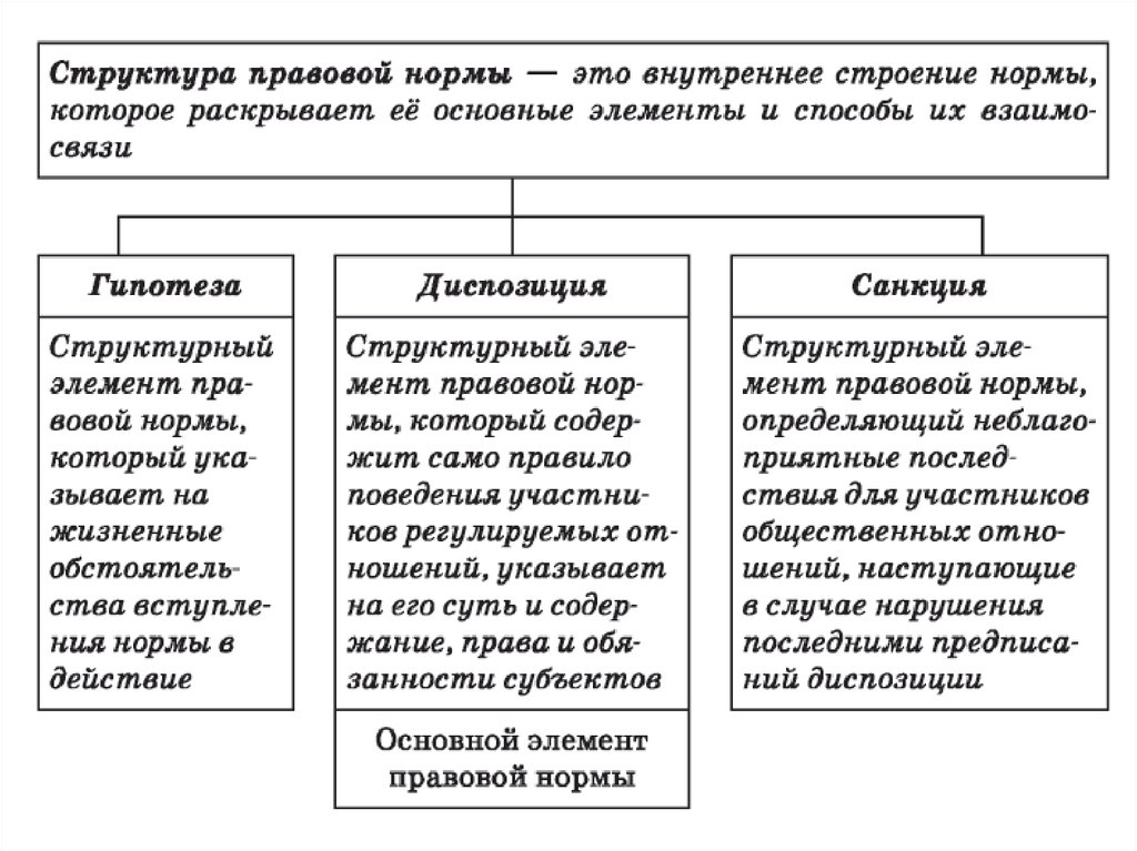 Другие социальные нормы. Определить структуру правовой нормы. Структура социальной нормы. Структура юридической нормы. Внутренняя структура правовой нормы.