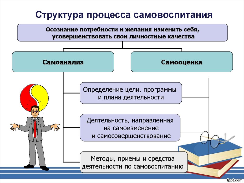 Структура процесса развития. Структура процесса самовоспитания. Структура самовоспитания в педагогике. Самовоспитание схема. Самовоспитание в структуре процесса формирования личности.