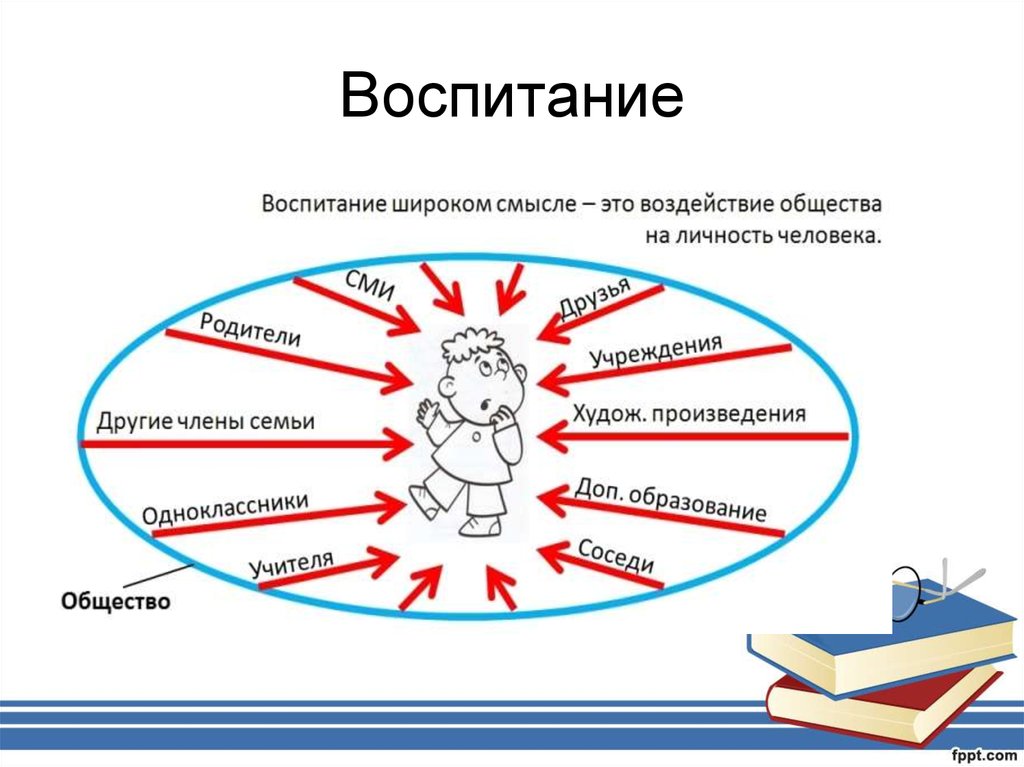 Воздействие общества на человека. Что такое воспитание Обществознание 6 класс.