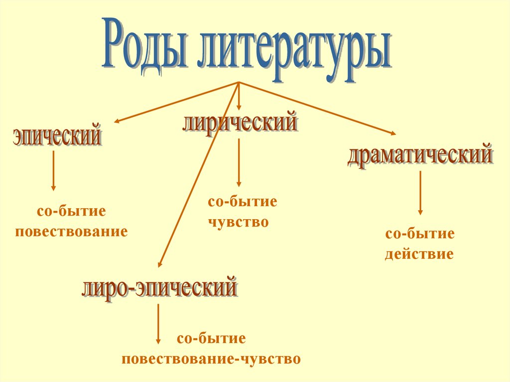 Какому роду литературы относится произведение блока россия. Род литературы. Литературные роды. Структура литературы.