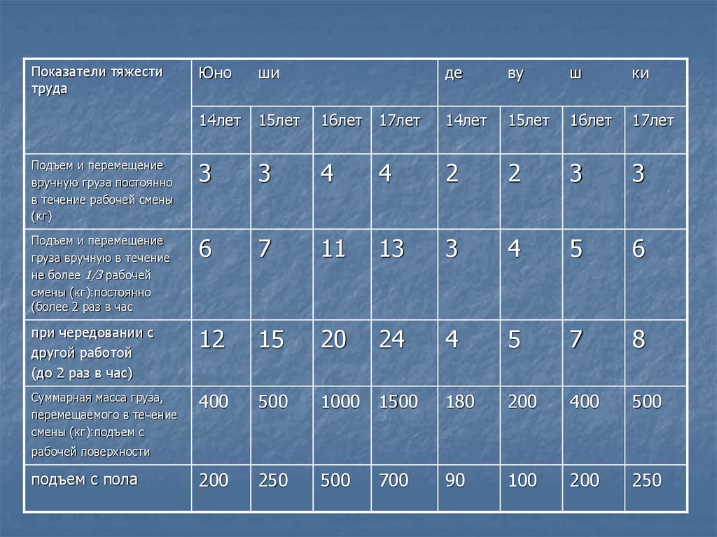 Перемещение в течение рабочей смены. Суммарная масса грузов перемещаемых в течение каждого часа смены. Масса перемещаемого груза в течении не более 1/3 рабочей смены в 17 лет. В 16 лет вручную поднимать постоянно в течение рабочей смены.