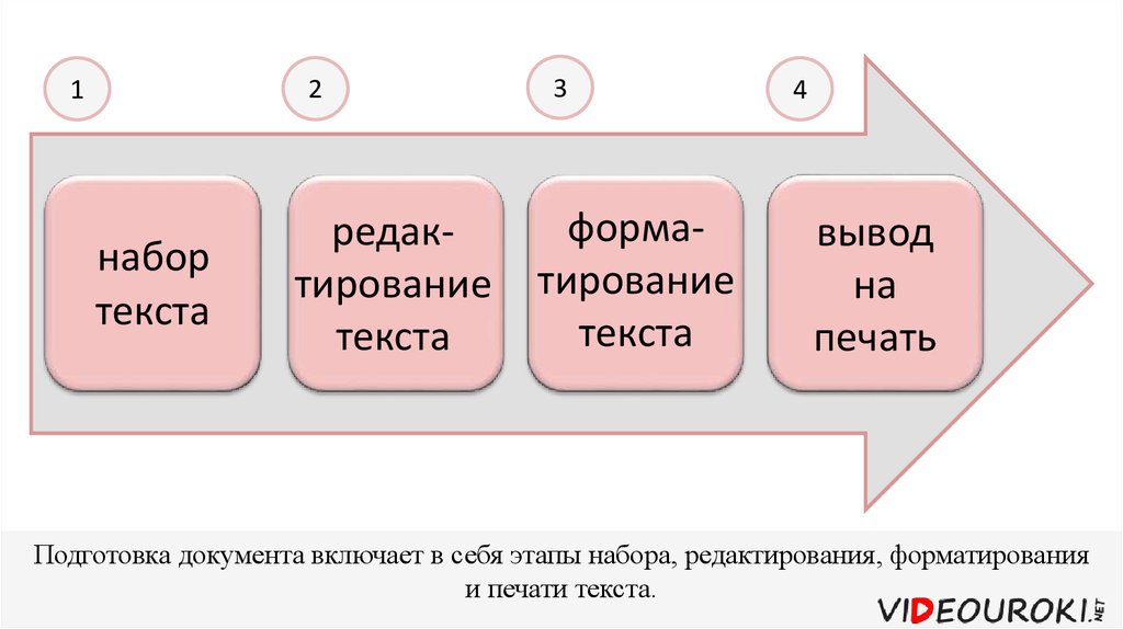 Основной набор слов. Этапы набора текста. Этапы подготовки текстового документа. Этапы подготовки текста на компьютере. Основные этапы подготовки текстового документа на компьютере.