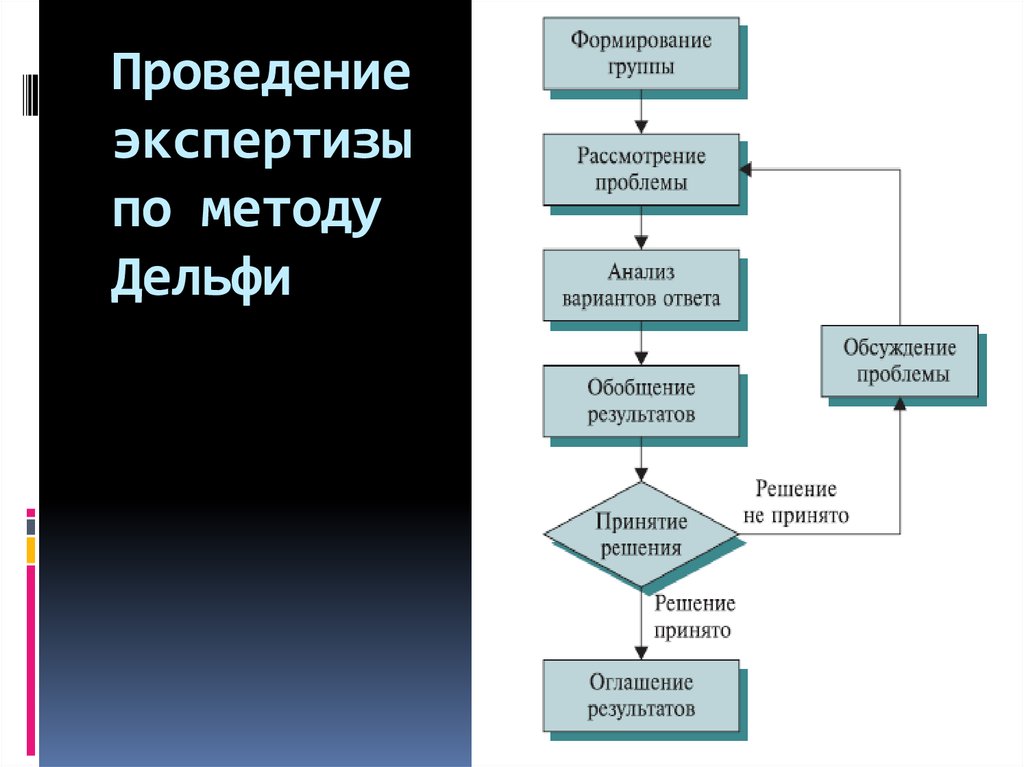 Метод дельфи схема