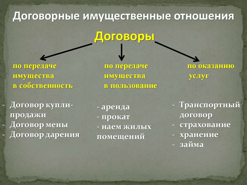 Имущественные отношения презентация