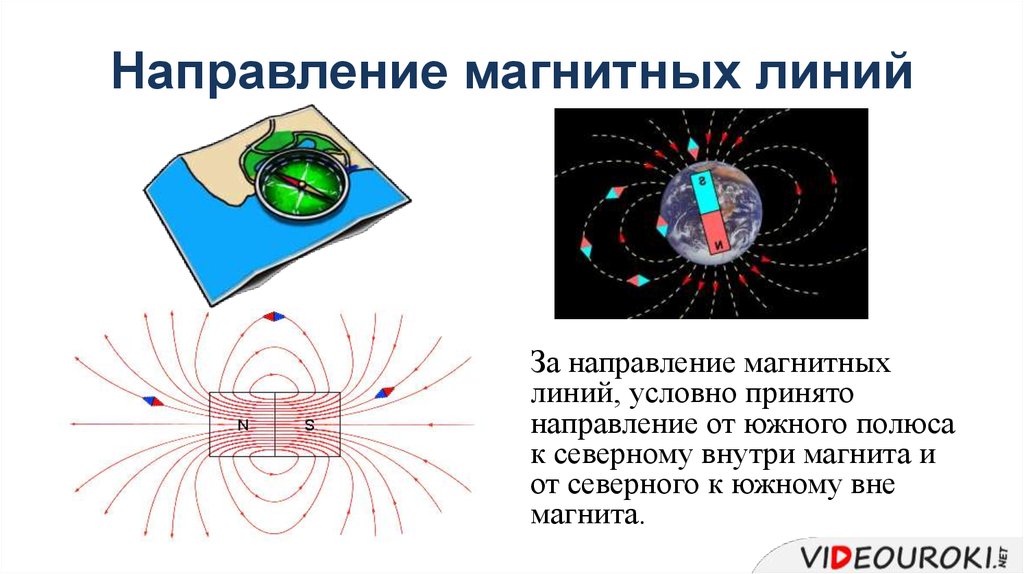 Принятое направление. Направление линий магнитного поля магнита. Магнитное поле направление от Северного полюса к Южному. Линии магнитной индукции направлены от Южного полюса. Направление магнитных линий в магните.