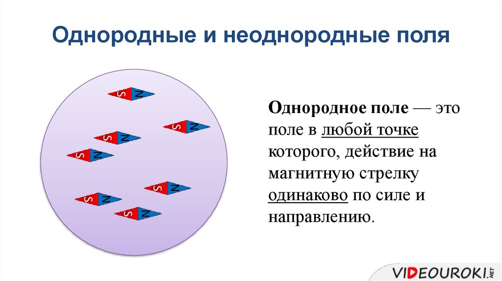 Что называют однородным полем