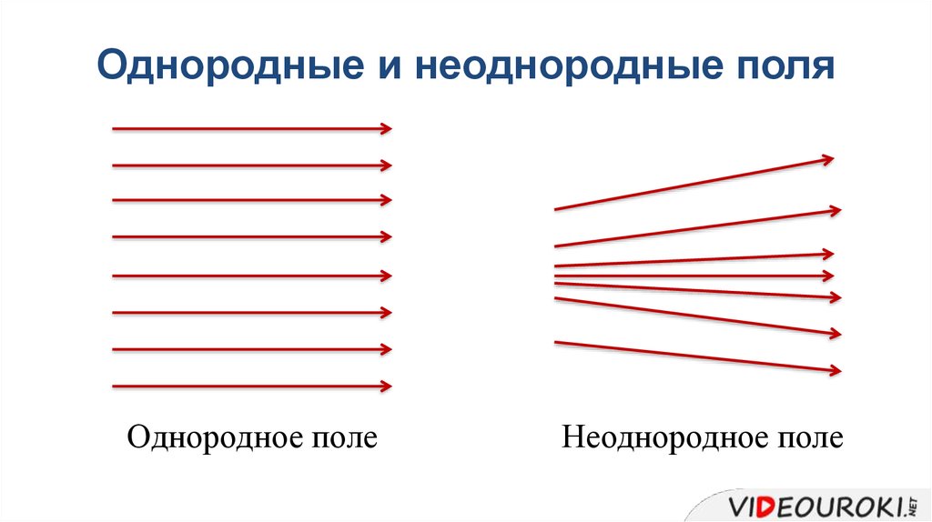 Линии однородного магнитного. Однородное и неоднородное поле. Однородное магнитное поле и неоднородное магнитное. Изобразите однородное и неоднородное магнитное поле. Однородное и неоднородное электрическое поле.