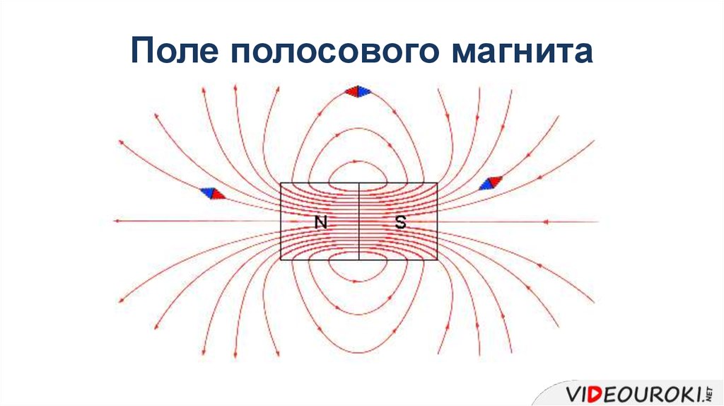 На рисунке показан полосовой постоянный магнит как направлены магнитные линии поля магнита в точке а