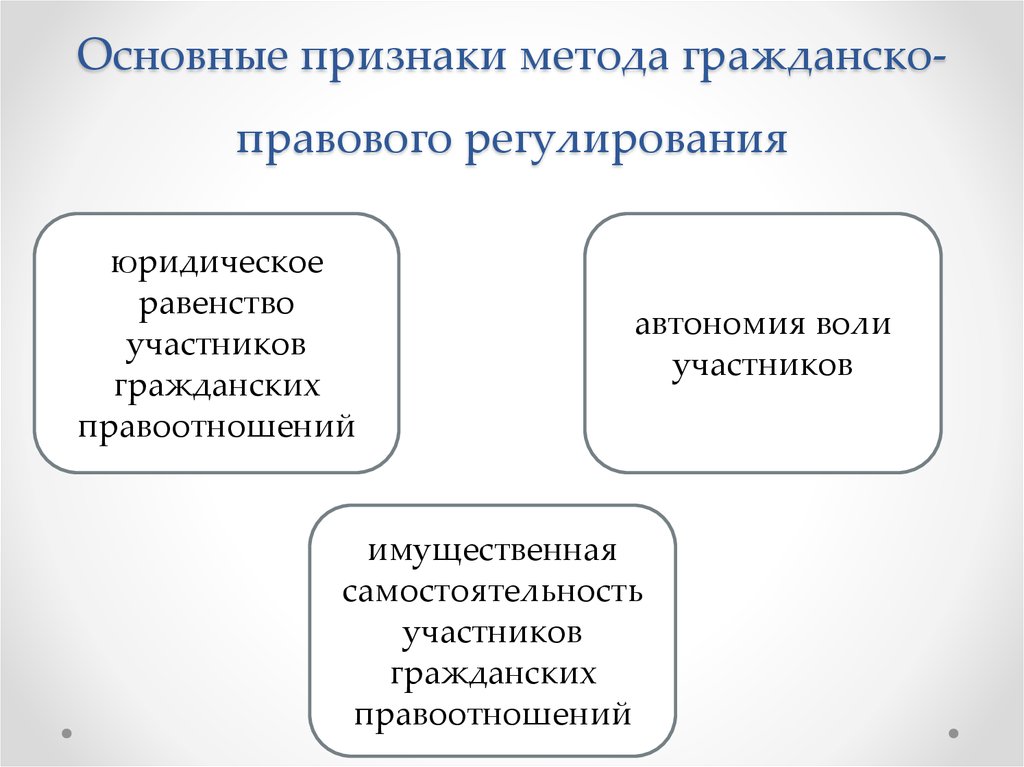 Составьте схему отражающую отношения входящие в предмет гражданского права указав их признаки