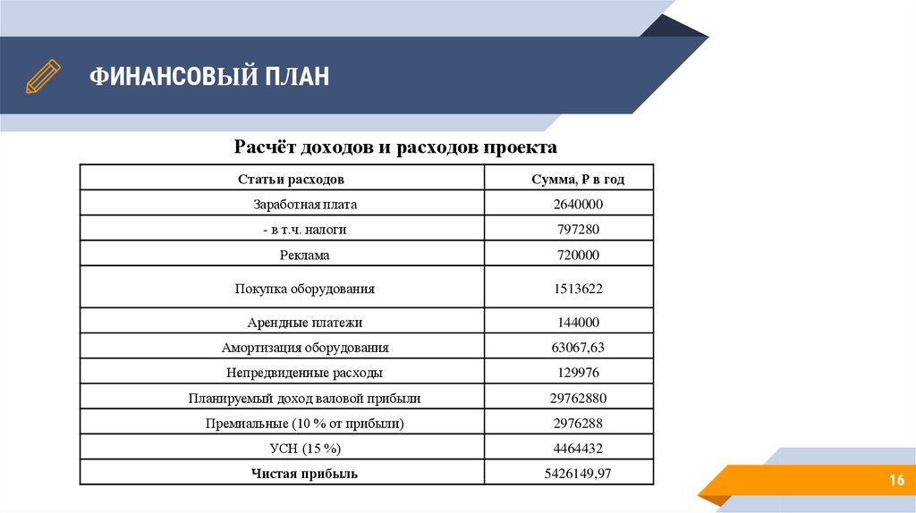 Расчет доходов и расходов проекта