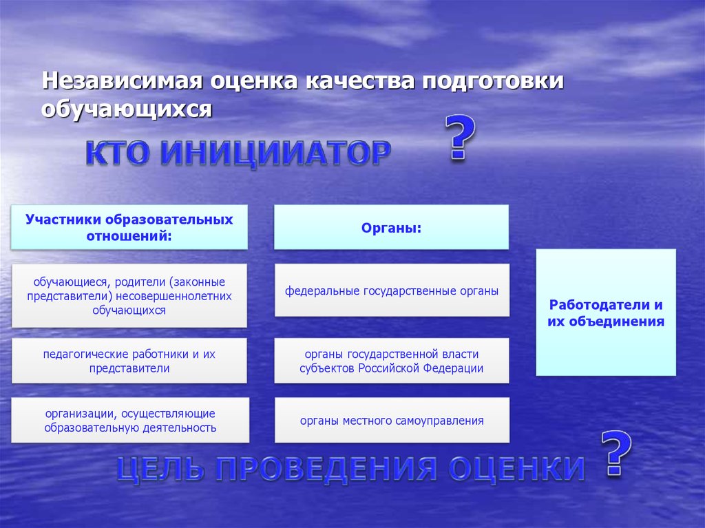 Показатели качества подготовки. Оценка качества подготовки обучающихся. Независимая оценка качества подготовки обучающихся. Показатели качества подготовки обучающихся. Независимая оценка качества образования презентация.