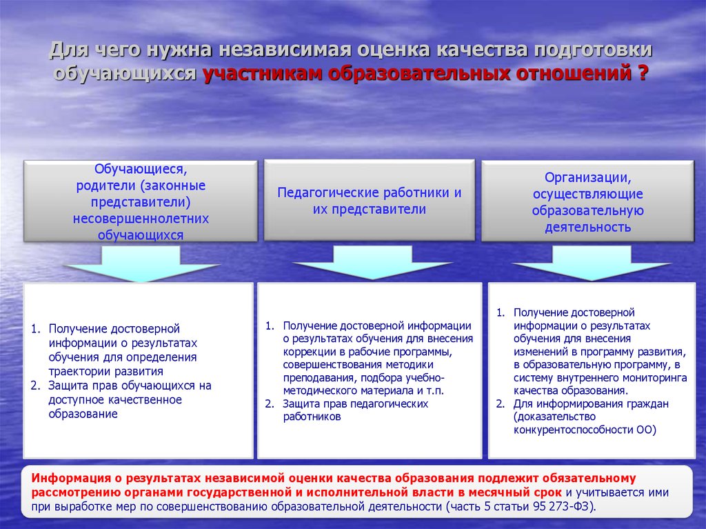 Независимая система оценки качества подготовки обучающихся. Оценка качества подготовки обучающихся. Показатели независимой оценки качества образования.