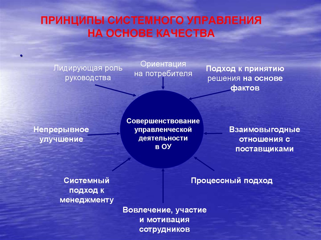 Принципы управления качеством. Системный подход в управлении. Принципы системного подхода в менеджменте. Системный подход к управлению качеством. Системный подход к управлению организацией.