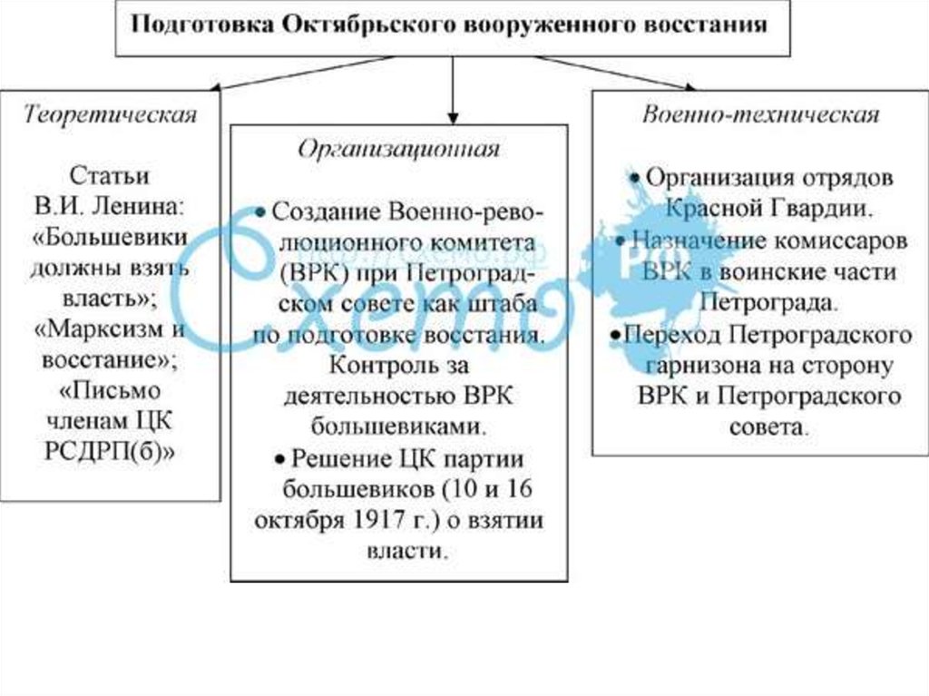 Первые преобразования советской власти таблица