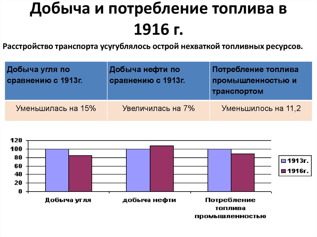 Увеличение потребления. Добыча и потребление газа. Лидеры по потреблению топлива. Потребление топлива по видам транспорта. Потребление нефти и бензина в начале 20 века в мире.