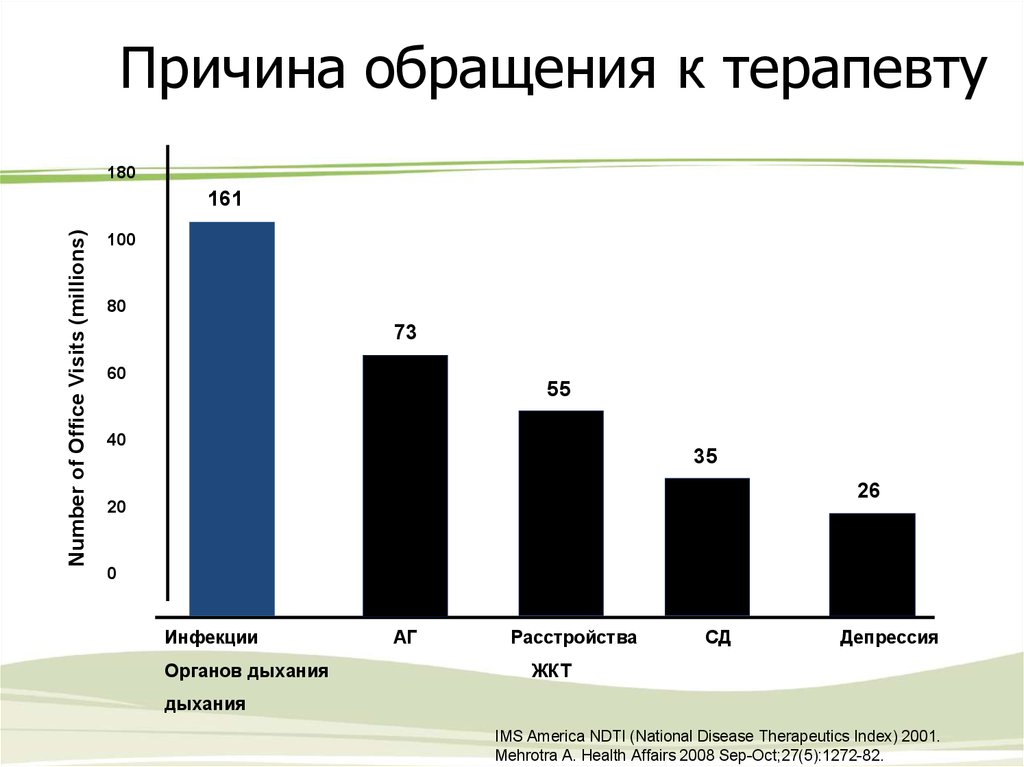 Причина обращения. Причины обращения к терапевту. Повод к обращению к терапевту. Причины обращения к терапевту статистика. Поводы для обращения к врачу.