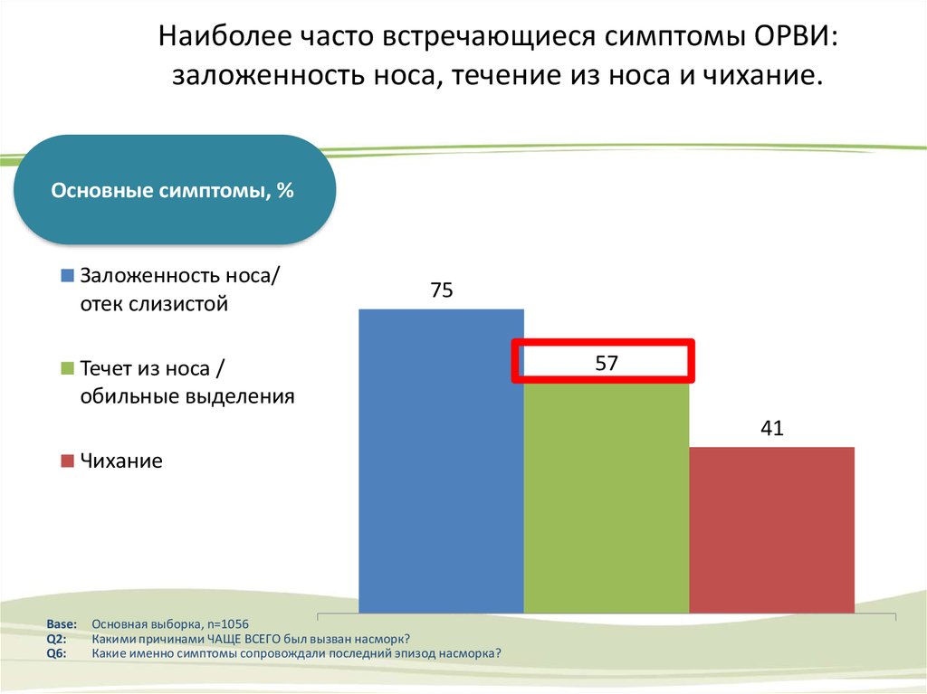 Наиболее часто встречающимися симптомами