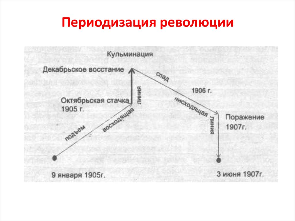 Революция 1905 1907 схема