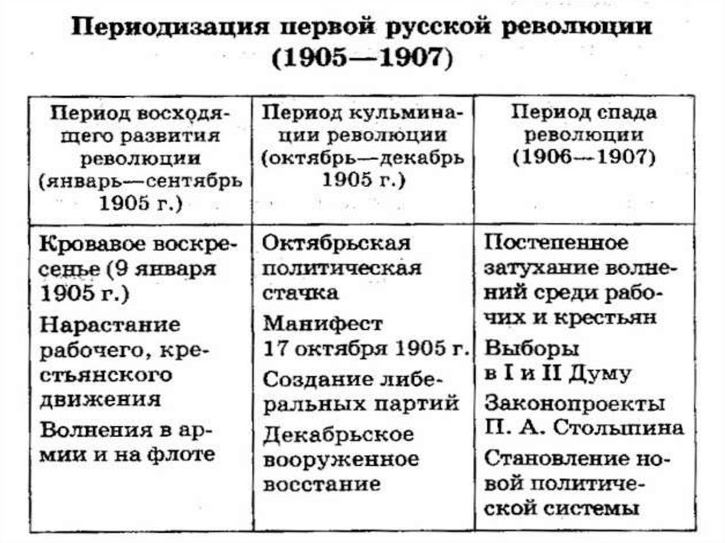 Контрольная работа по теме Первая российская революция 1905-1907 гг.