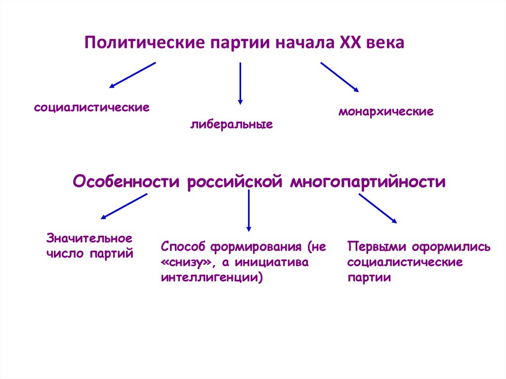 Политические партии 20. Политические партии социалистические либеральные монархические. Монархические Полит партии 20 века.. Либеральные Полит партии. Политические партии монархические либеральные таблица.