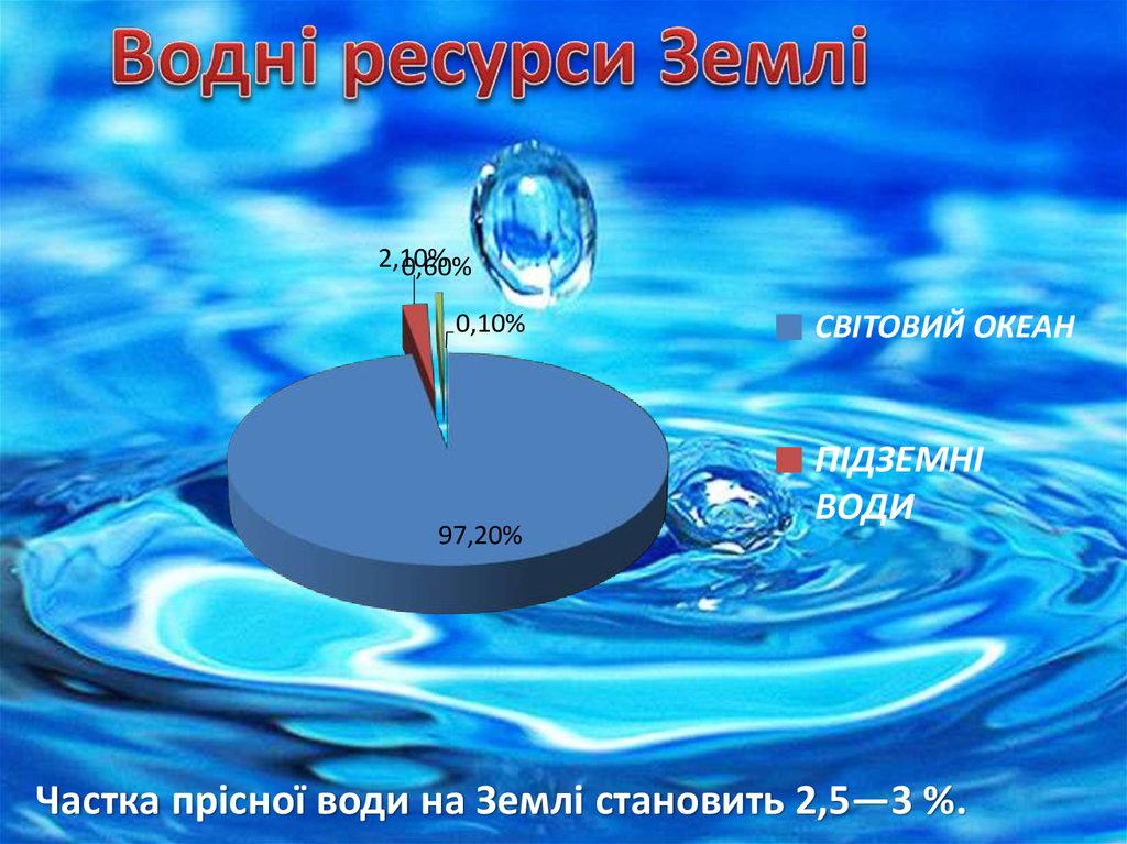 Получить ответ через воду. Водні ресурси. Проблема чистої води. Водні ресурси України. Проблема чистої води презентація.