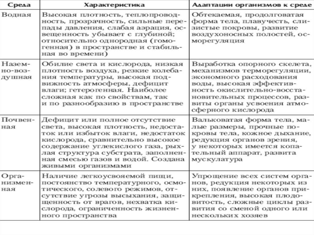 Таблица среда. Среды жизни особенности среды таблица. Таблица адаптации к среде жизни. Характеристика сред обитания таблица. Характеристика основных сред жизни таблица.