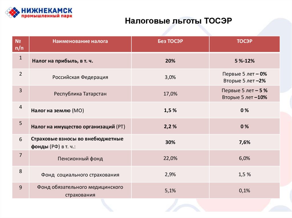 Торы оэзы. Льготы для резидентов ТОСЭР. Налоговые льготы таблица. Налоговые льготы ТОСЭР. Налоговые ставки для резидентов ТОСЭР.