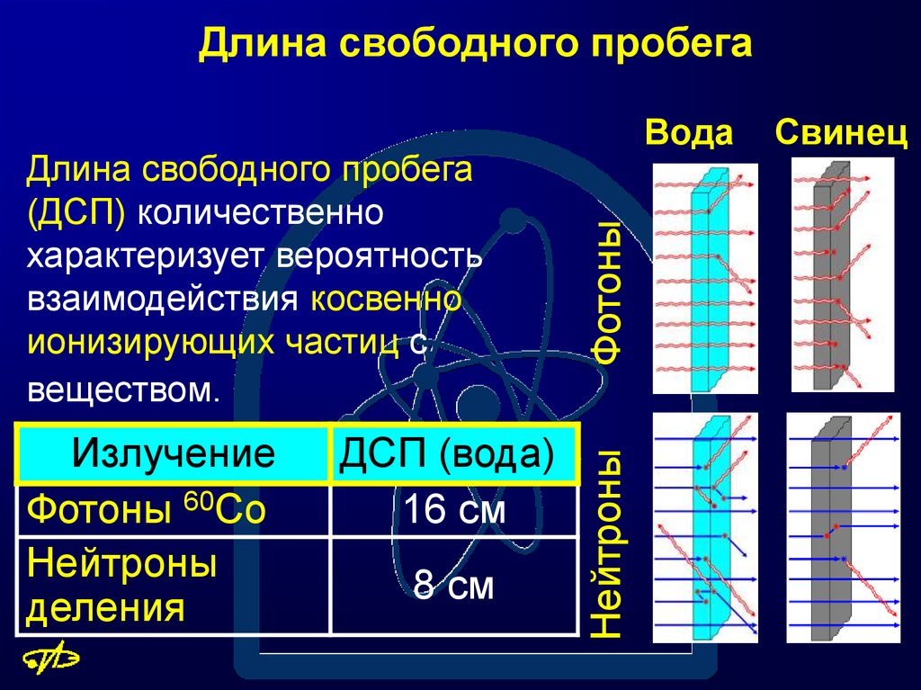 Длина пробега. Длина свободного пробега воды составляет. Длина волны свободного пробега. Длина свободы пробега. Длина свободного пробега в жидкости.