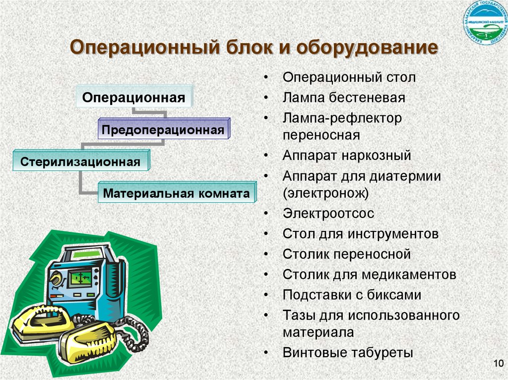 Структура операционного блока презентация