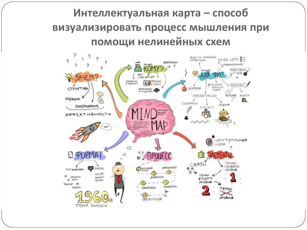 Интеллект карта составить онлайн