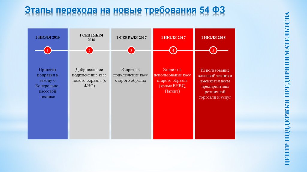 Новые требования. Этапы перехода. Этапы перехода на технологию. Этапы перехода услуг. ФЗ-54 образец.