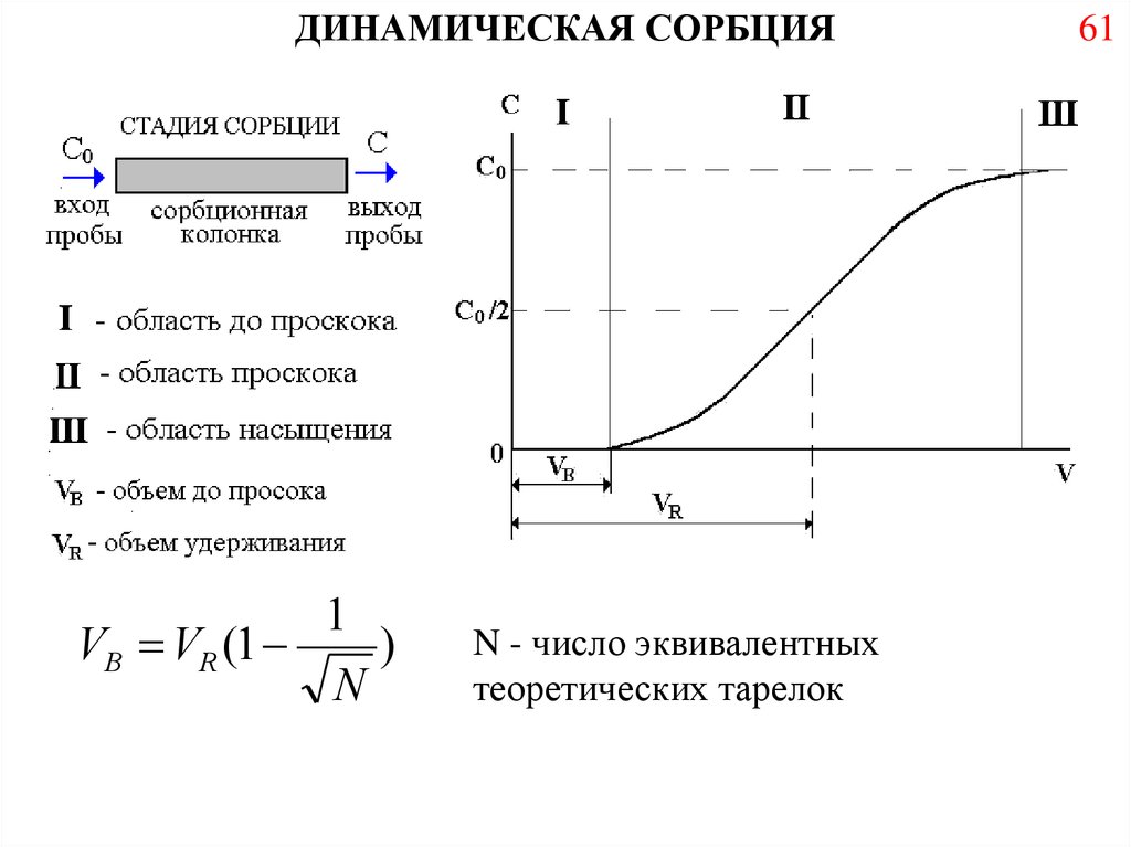 Сорбция. Динамическая сорбция. Выходная кривая сорбции. График динамической сорбции. Емкость сорбции.