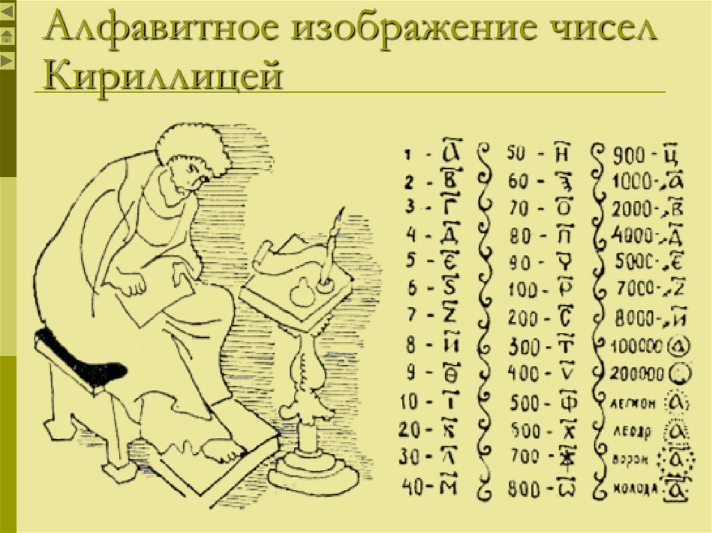 Алфавитное изображение чисел Кириллицей