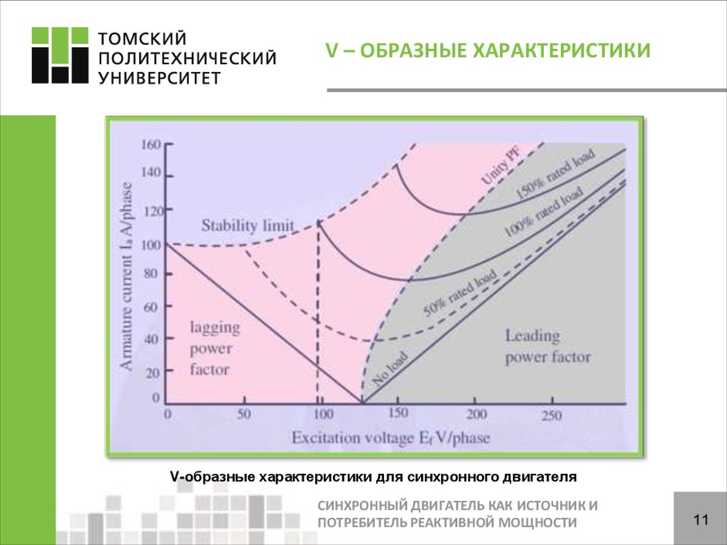 Образная характеристика. V образные характеристики синхронного двигателя. Что такое u образная характеристика СД. U образная характеристика. U-образные характеристики СД..