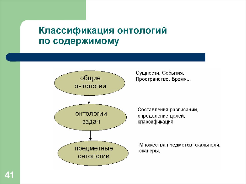 Уровни общности. Классификация онтологий. Онтологический классификатор. Онтологическая классификация философия. Основные онтологические категории таблица.