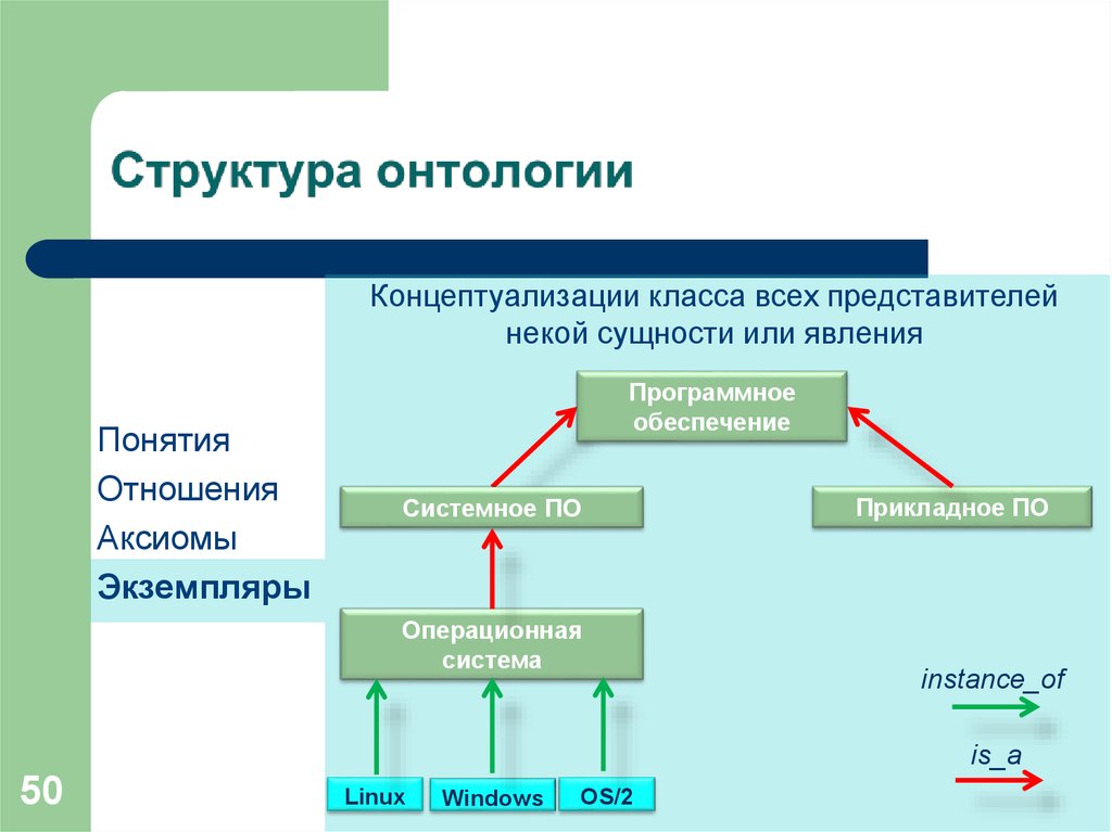 Минимальная структура. Основные понятия онтологии. Структура онтологии. Основные категории онтологии. Общее понятие онтологии.