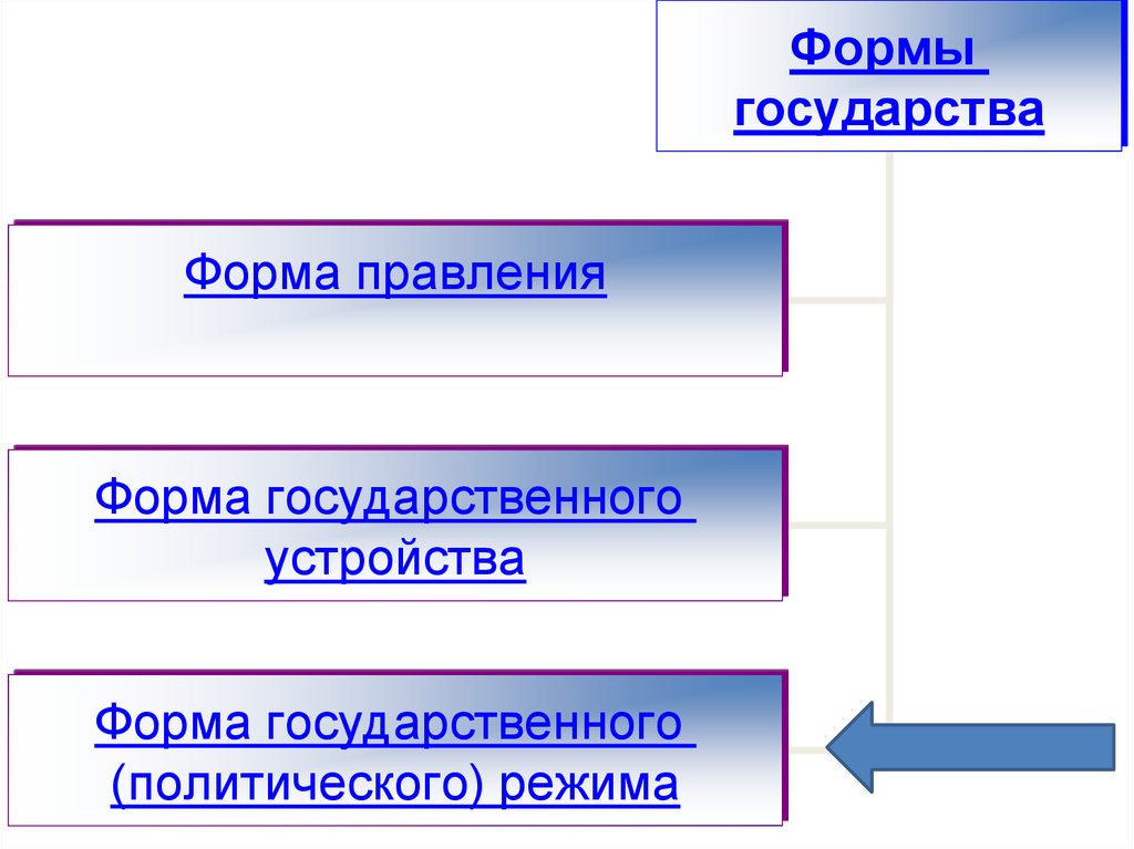 Формы политики