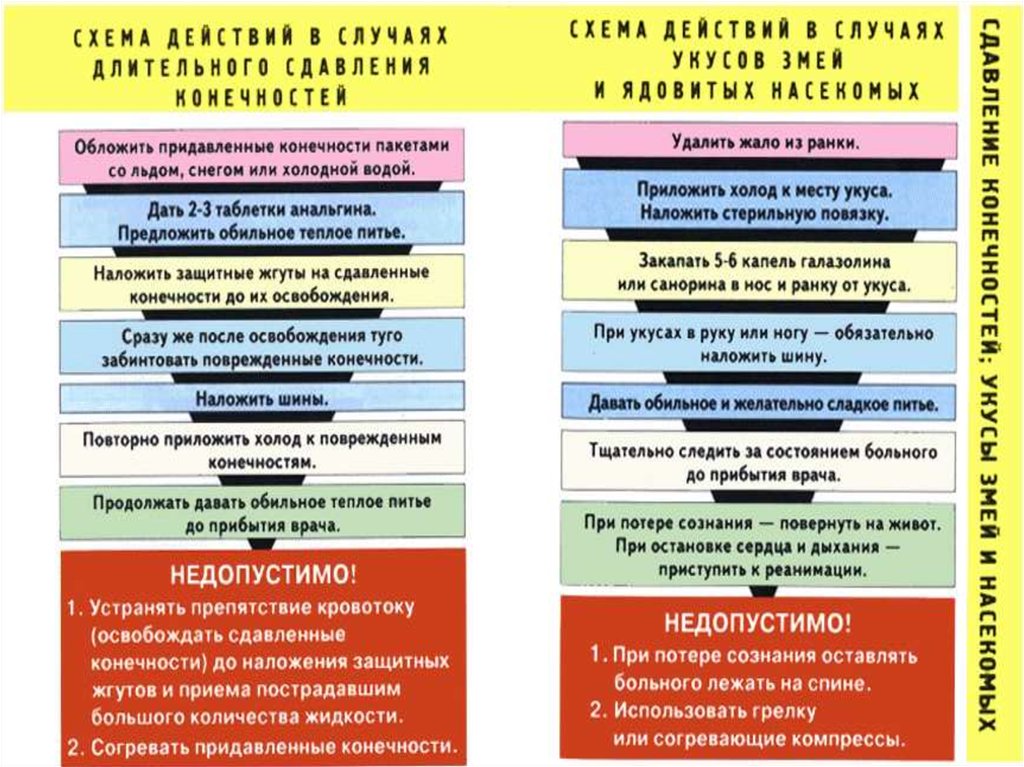 Межотраслевые инструкции по охране. Межотраслевая инструкция по оказанию первой помощи. Межотраслевая инструкция по оказанию первой. Инструкция межотраслевая по оказанию медицинской помощи. Действия в случае сдавливания ног тяжелым предметом.