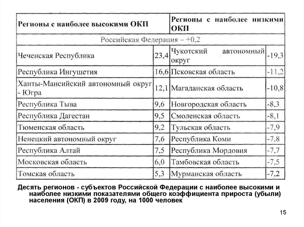 Наиболее низкий. Субъекты РФ С наиболее высокими показателями естественного прироста. Субъекты РФ С наиболее высокими и наиболее низкими показателям. Субъекты России с показателями прироста. Субъекты с наиболее высокими показателями естественного прироста.