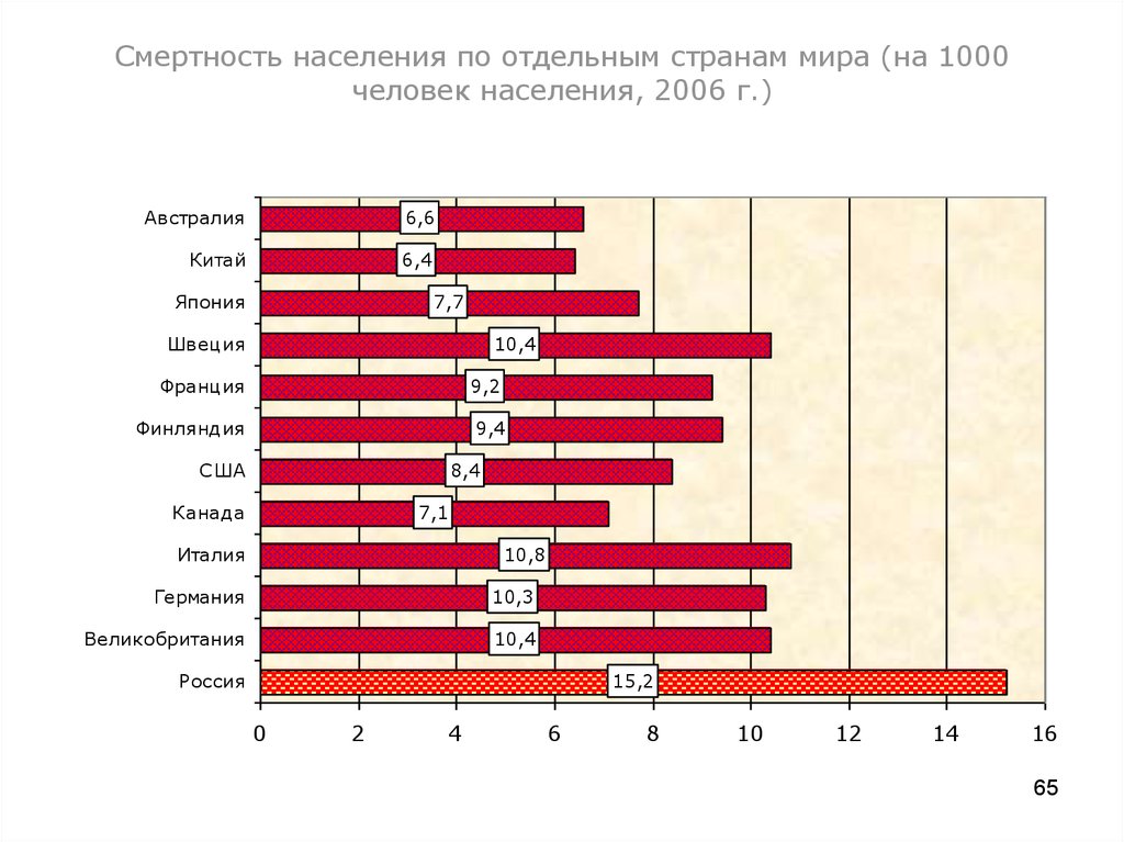 Смертность на 1000 человек. Смертность населения. Статистика стран смертности.