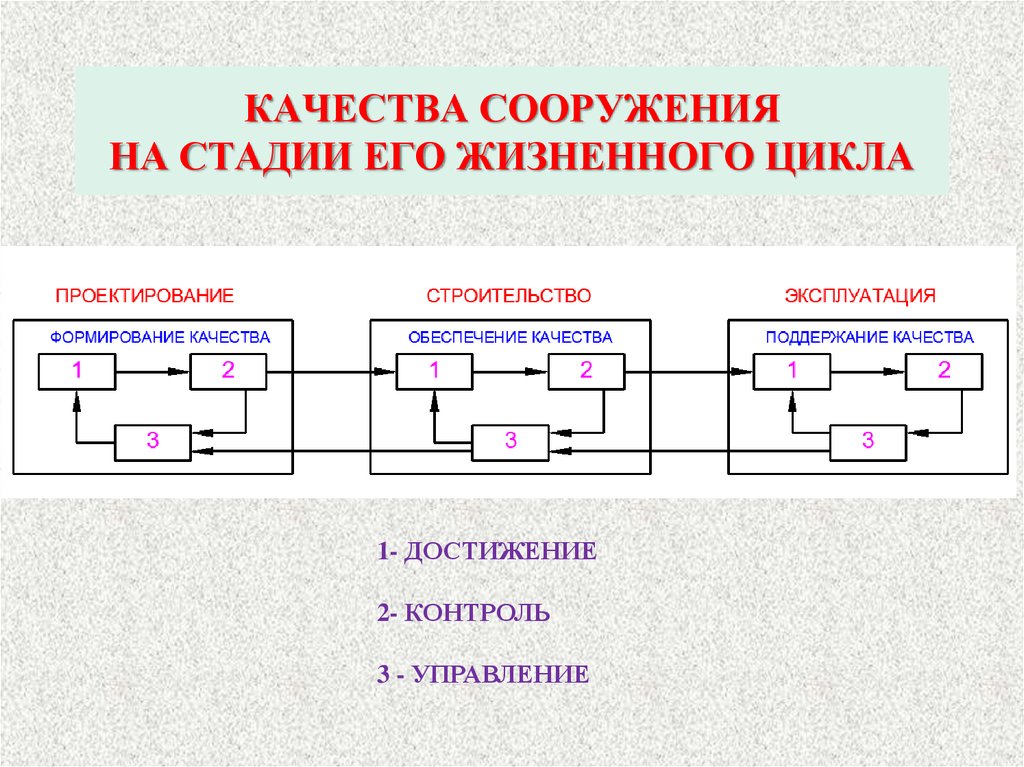 Управление сооружением. Жизненного цикла транспортного сооружения. Жизненный цикл подземного сооружения.