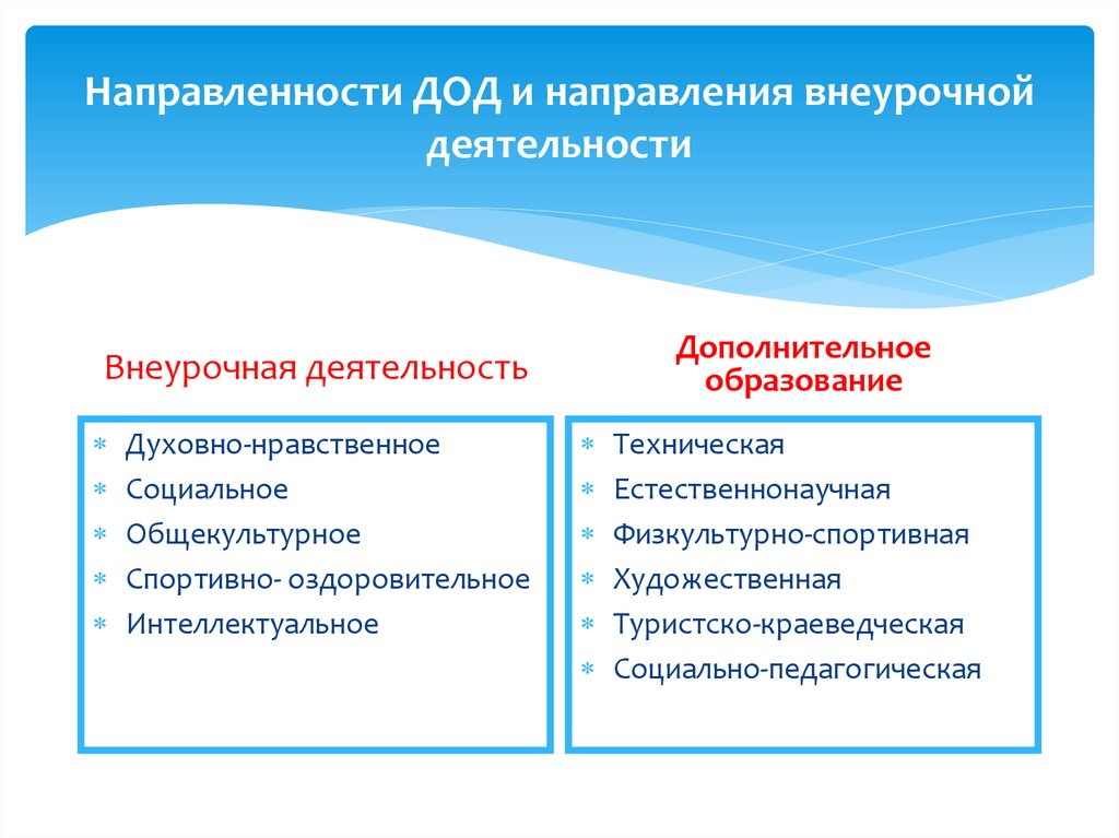 Дополнительное образование детей направления деятельности