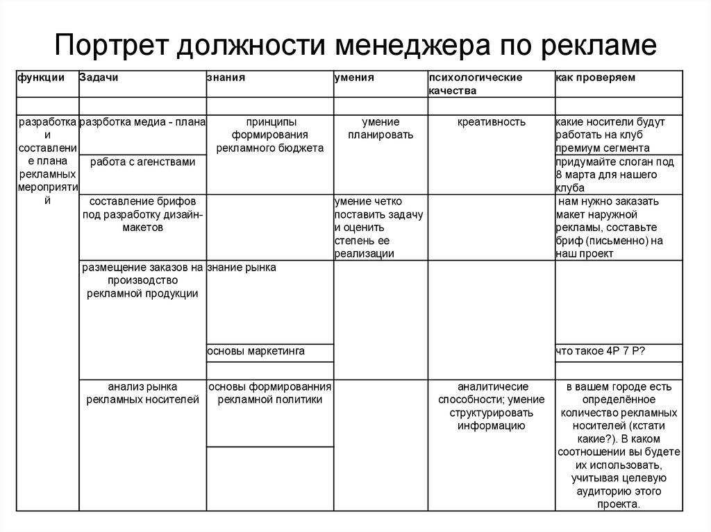 Должность форма. Портрет кандидата на должность менеджера. На должность менеджера по рекламе. Портрет кандидата на должность менеджера по продажам. Компетенции менеджера по рекламе.