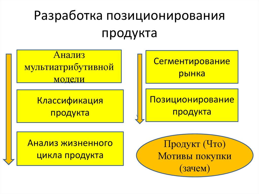 Разработка позиционирования продукта
