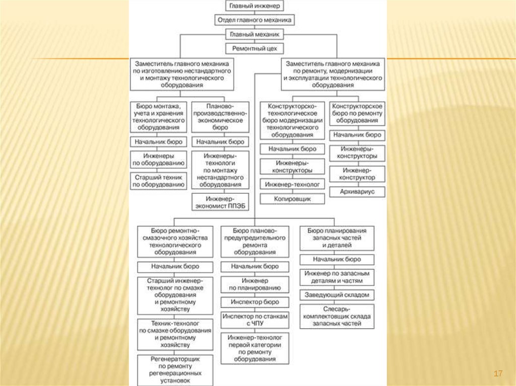 Инженеры отдела главного механика. Организация и планирование ремонтного хозяйства. ПСР система послеосмотрового ремонта. Старший инспектор планово-финансового отдела обязанности. Инженер по планированию запасных частей.