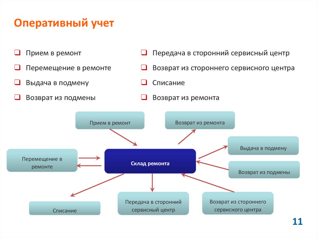 Оперативный это. Оперативный учет. Особенности оперативного учета. Оперативный бухгалтерский учет это. Оперативный учет в бухгалтерии это.