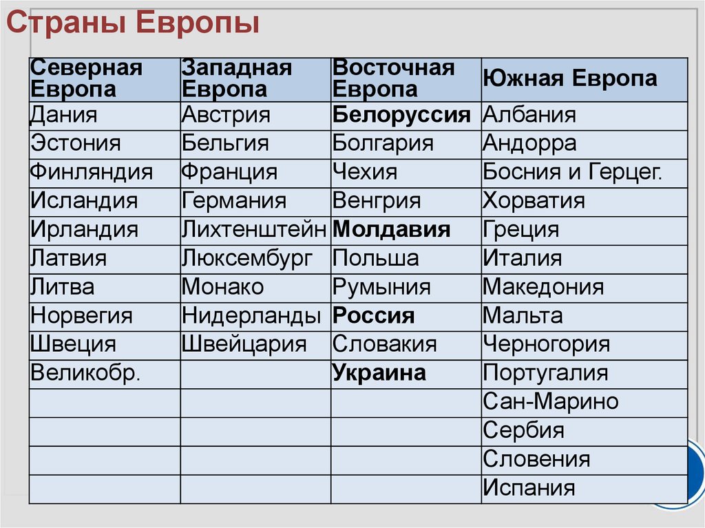 Города относящиеся. Государства Западной Европы и их столицы список. Какие страны входят в Европу список. Столицы государств Европы список. Европа это какие страны список.