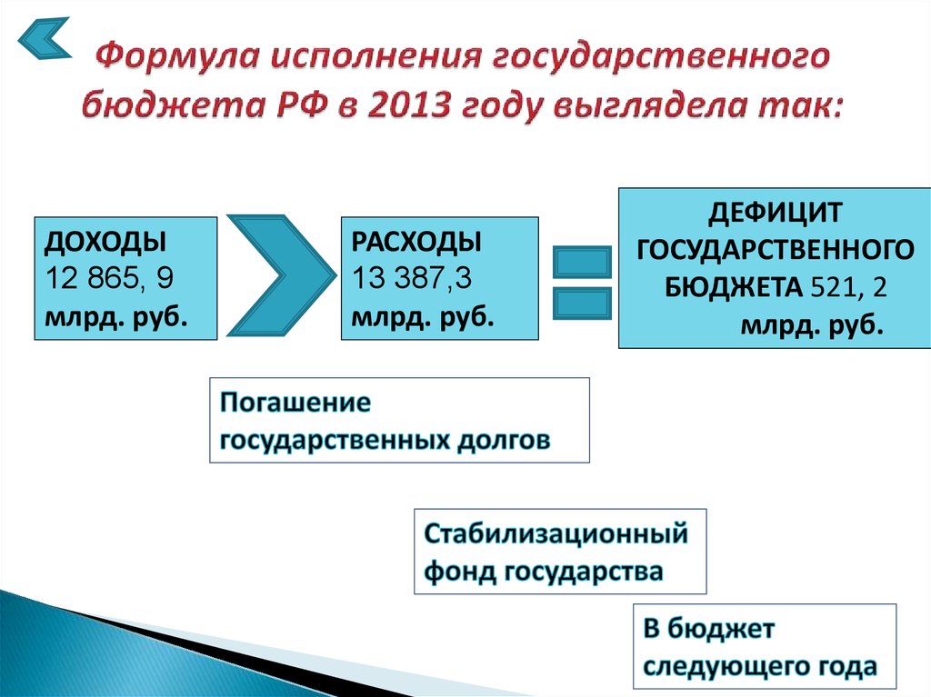 Формула исполнения государственного бюджета РФ в 2013 году выглядела так: