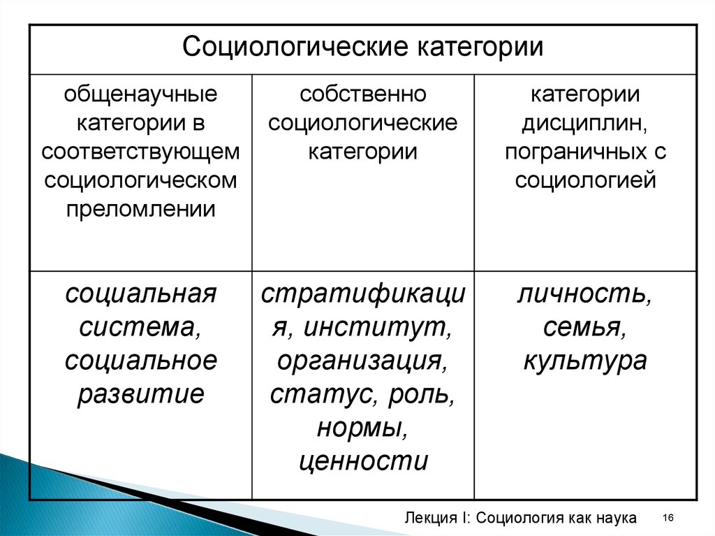 Социология лекции для студентов презентация